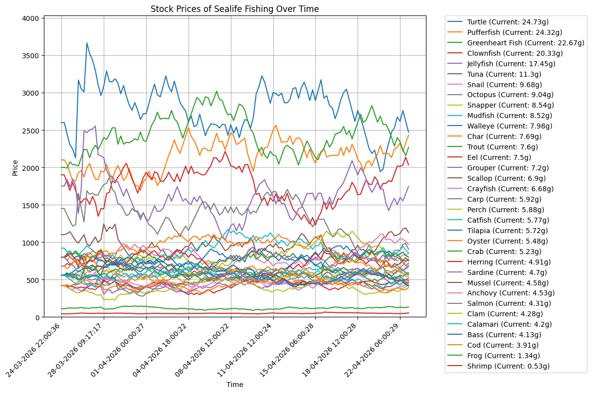 Sealife Fishing Stock Exchange